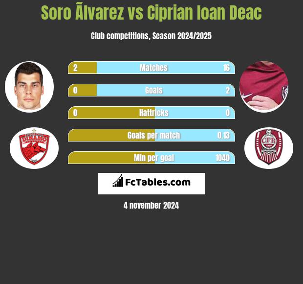 Soro Ãlvarez vs Ciprian Ioan Deac h2h player stats