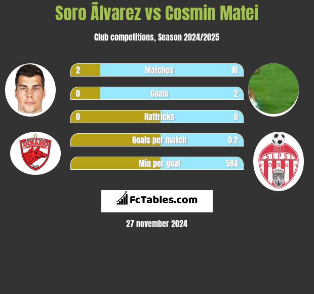 Soro Ãlvarez vs Cosmin Matei h2h player stats