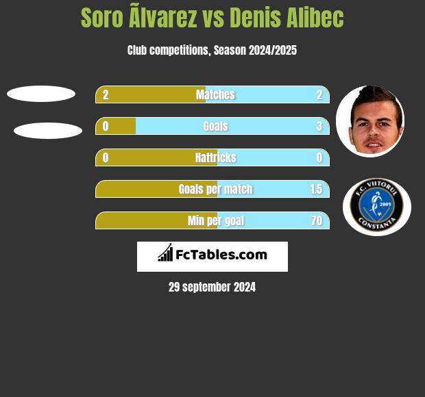 Soro Ãlvarez vs Denis Alibec h2h player stats