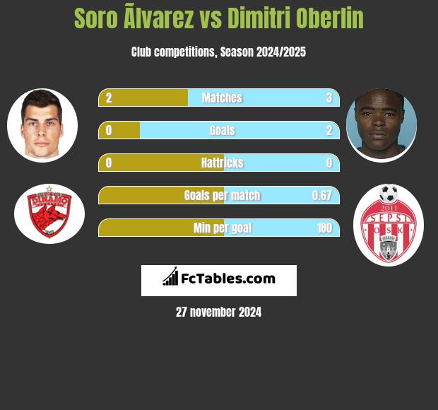 Soro Ãlvarez vs Dimitri Oberlin h2h player stats