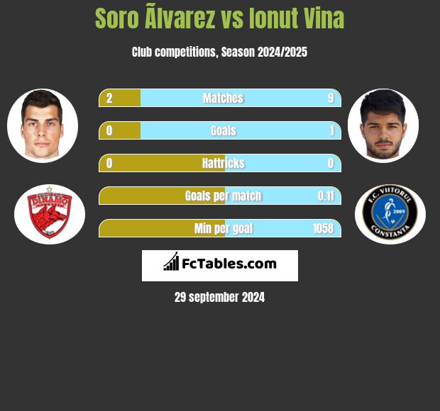 Soro Ãlvarez vs Ionut Vina h2h player stats