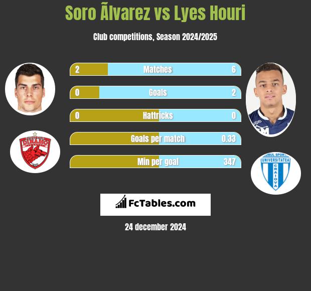 Soro Ãlvarez vs Lyes Houri h2h player stats