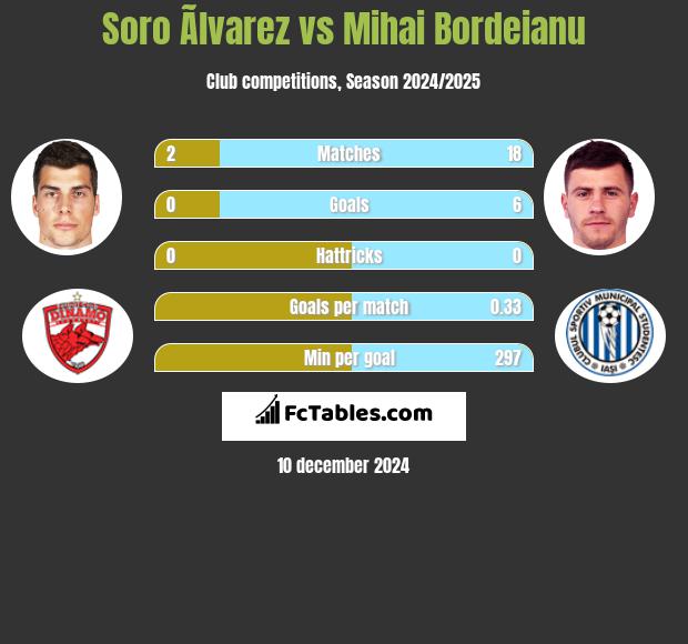 Soro Ãlvarez vs Mihai Bordeianu h2h player stats