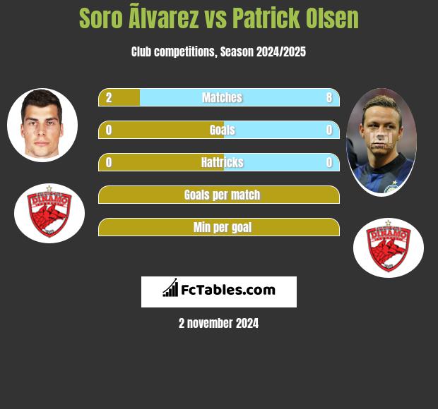 Soro Ãlvarez vs Patrick Olsen h2h player stats