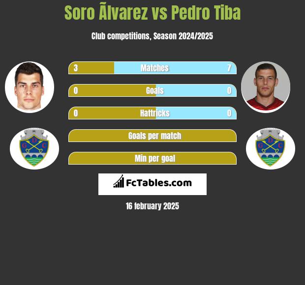 Soro Ãlvarez vs Pedro Tiba h2h player stats