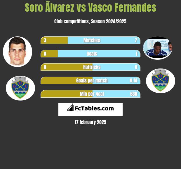 Soro Ãlvarez vs Vasco Fernandes h2h player stats