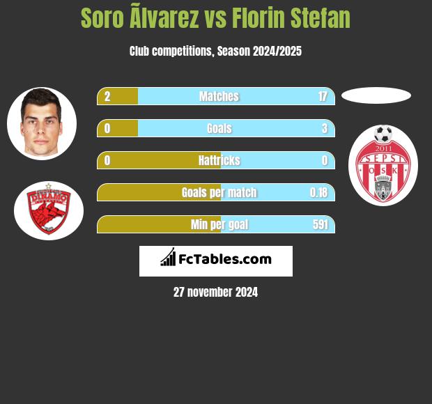 Soro Ãlvarez vs Florin Stefan h2h player stats