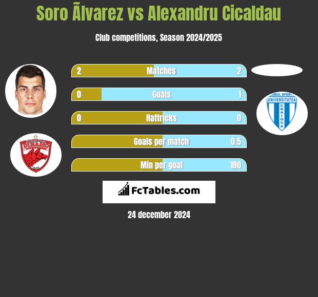 Soro Ãlvarez vs Alexandru Cicaldau h2h player stats