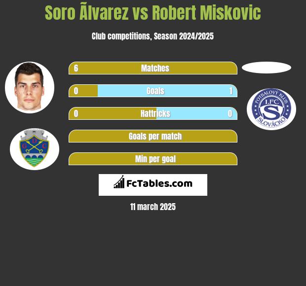 Soro Ãlvarez vs Robert Miskovic h2h player stats