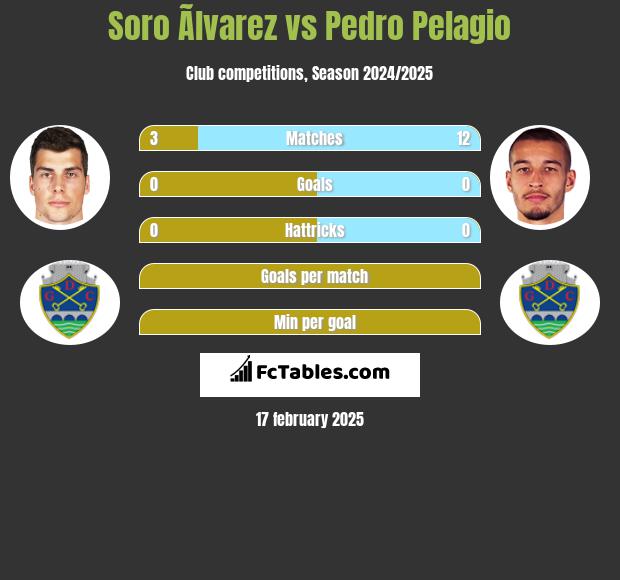 Soro Ãlvarez vs Pedro Pelagio h2h player stats