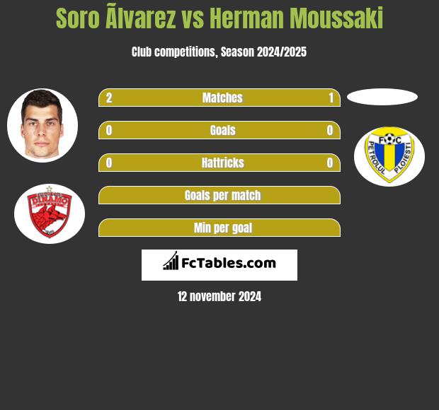 Soro Ãlvarez vs Herman Moussaki h2h player stats