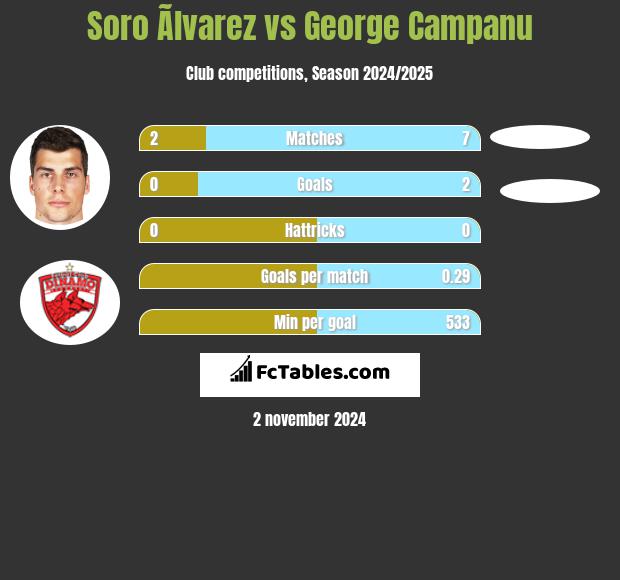 Soro Ãlvarez vs George Campanu h2h player stats