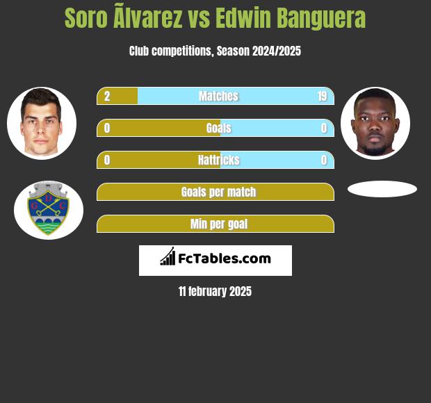 Soro Ãlvarez vs Edwin Banguera h2h player stats