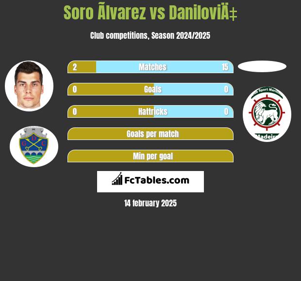 Soro Ãlvarez vs DaniloviÄ‡ h2h player stats