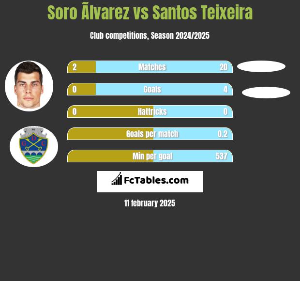 Soro Ãlvarez vs Santos Teixeira h2h player stats