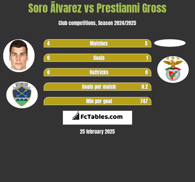 Soro Ãlvarez vs Prestianni Gross h2h player stats