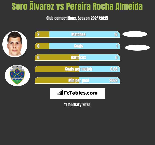 Soro Ãlvarez vs Pereira Rocha Almeida h2h player stats