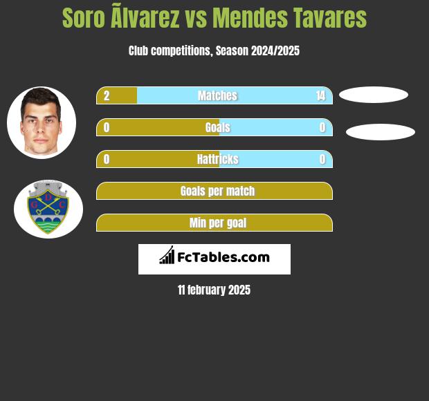 Soro Ãlvarez vs Mendes Tavares h2h player stats