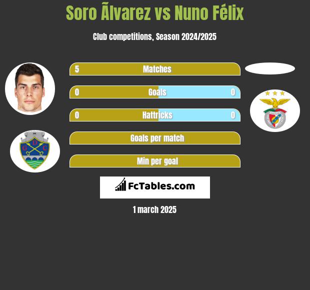 Soro Ãlvarez vs Nuno Félix h2h player stats