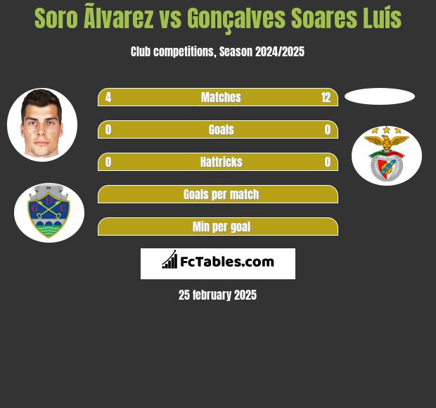 Soro Ãlvarez vs Gonçalves Soares Luís h2h player stats