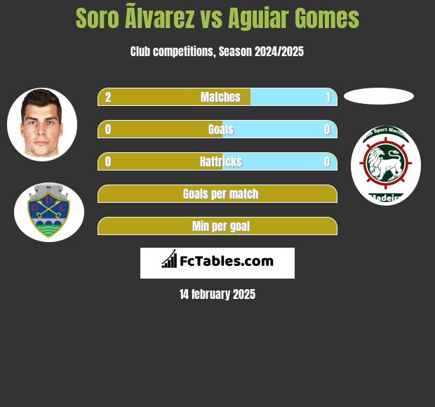 Soro Ãlvarez vs Aguiar Gomes h2h player stats