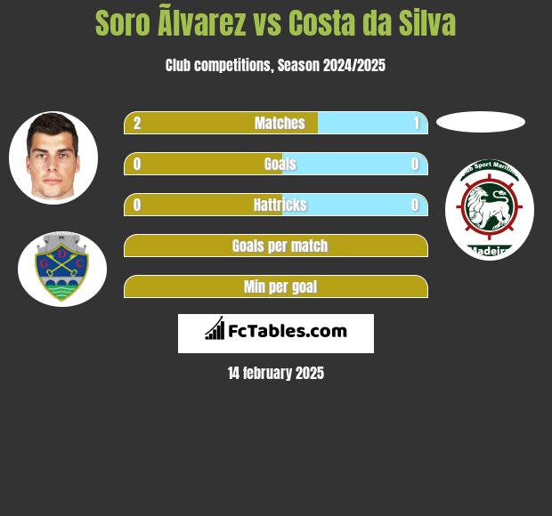 Soro Ãlvarez vs Costa da Silva h2h player stats