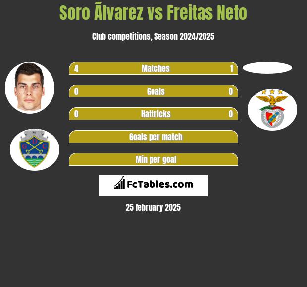 Soro Ãlvarez vs Freitas Neto h2h player stats