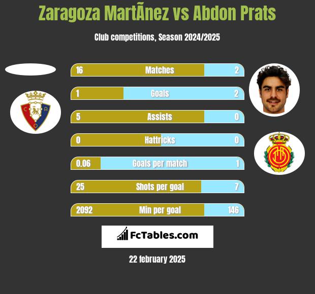 Zaragoza MartÃ­nez vs Abdon Prats h2h player stats