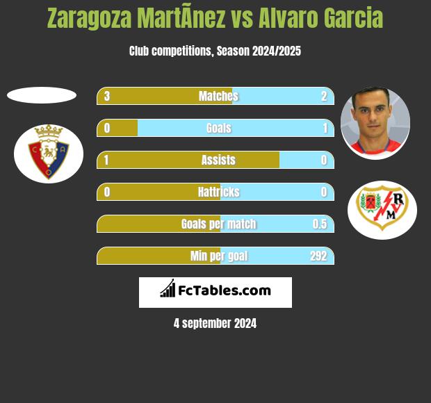 Zaragoza MartÃ­nez vs Alvaro Garcia h2h player stats