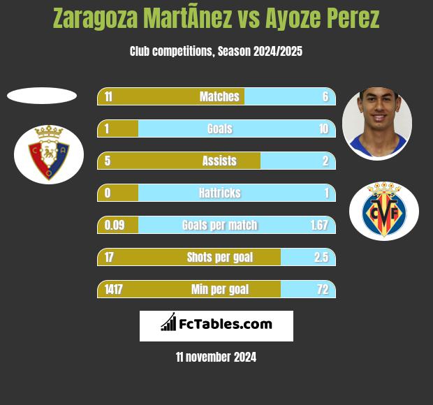 Zaragoza MartÃ­nez vs Ayoze Perez h2h player stats