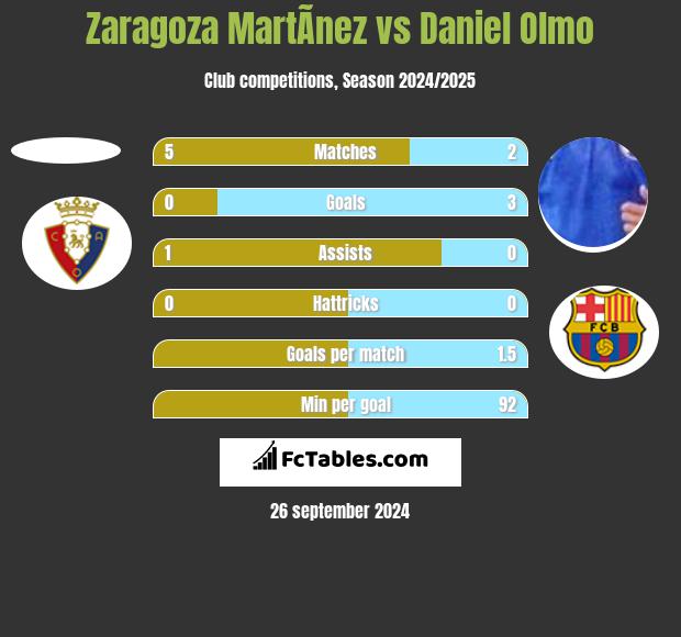 Zaragoza MartÃ­nez vs Daniel Olmo h2h player stats