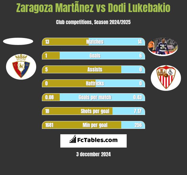 Zaragoza MartÃ­nez vs Dodi Lukebakio h2h player stats