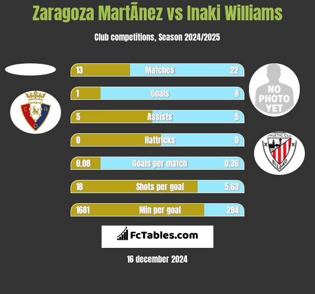 Zaragoza MartÃ­nez vs Inaki Williams h2h player stats