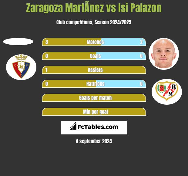 Zaragoza MartÃ­nez vs Isi Palazon h2h player stats