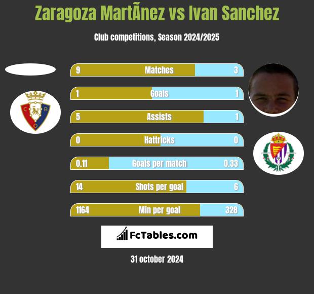 Zaragoza MartÃ­nez vs Ivan Sanchez h2h player stats