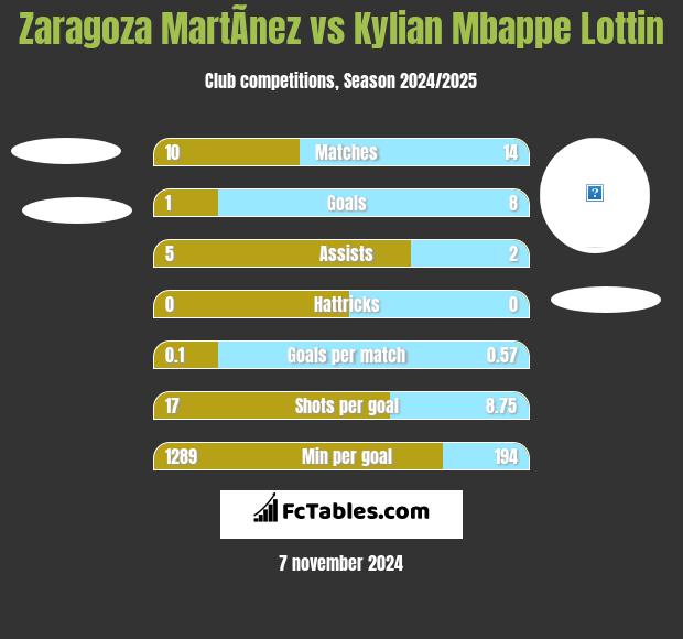 Zaragoza MartÃ­nez vs Kylian Mbappe Lottin h2h player stats