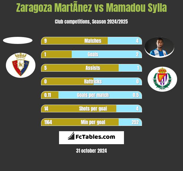 Zaragoza MartÃ­nez vs Mamadou Sylla h2h player stats