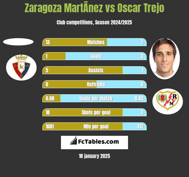 Zaragoza MartÃ­nez vs Oscar Trejo h2h player stats