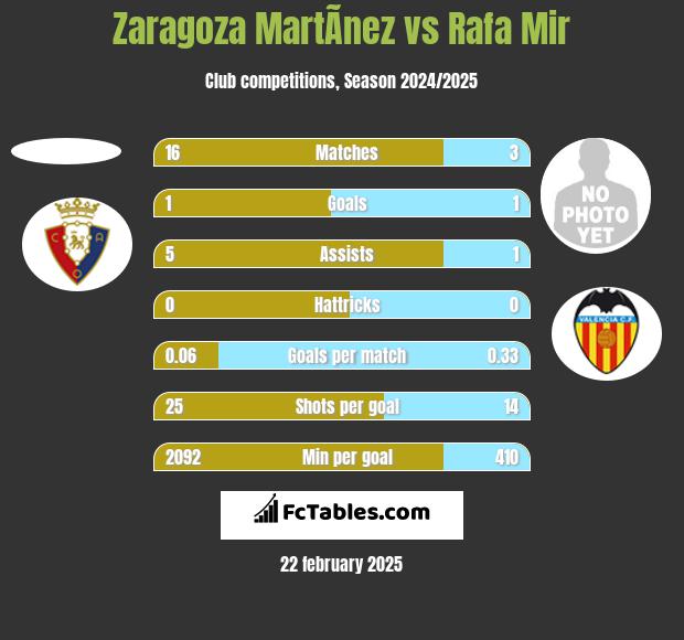 Zaragoza MartÃ­nez vs Rafa Mir h2h player stats