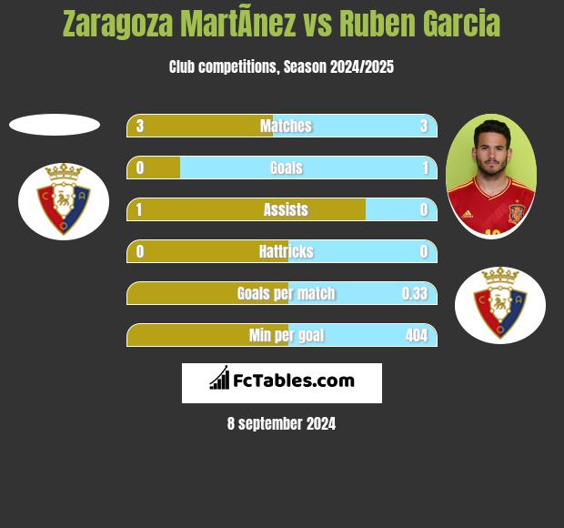 Zaragoza MartÃ­nez vs Ruben Garcia h2h player stats