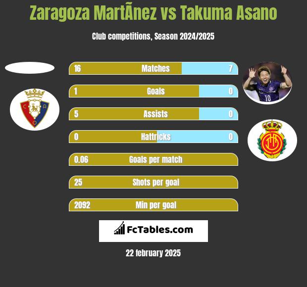 Zaragoza MartÃ­nez vs Takuma Asano h2h player stats