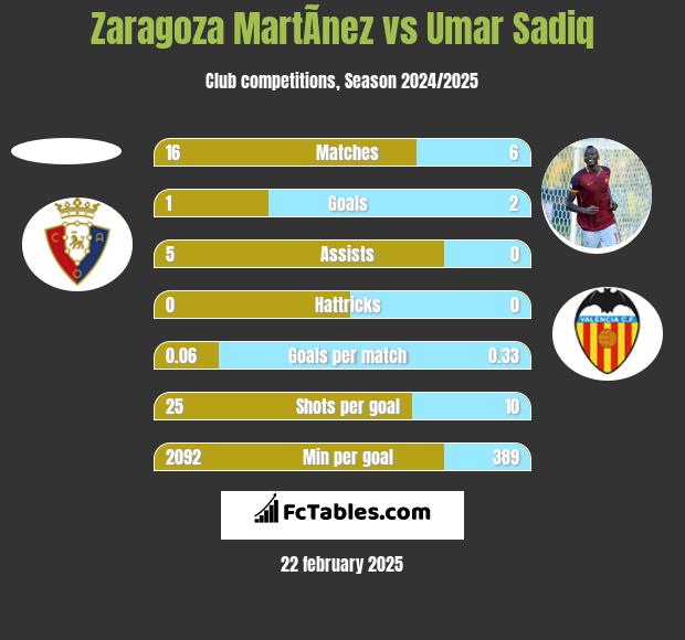 Zaragoza MartÃ­nez vs Umar Sadiq h2h player stats