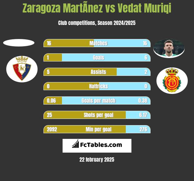 Zaragoza MartÃ­nez vs Vedat Muriqi h2h player stats