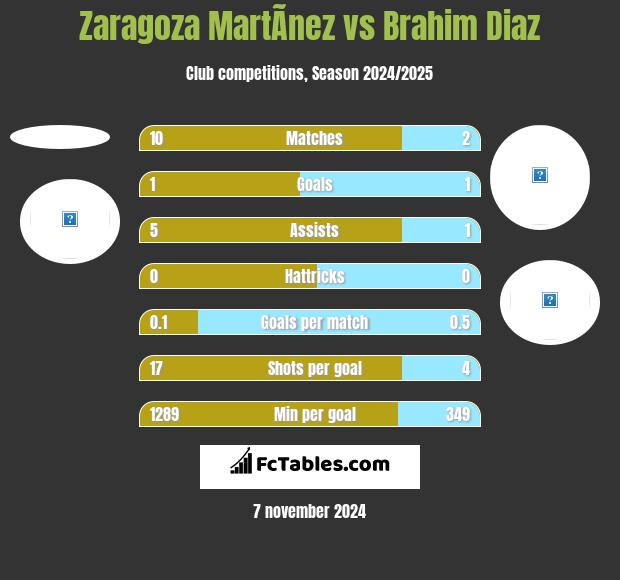 Zaragoza MartÃ­nez vs Brahim Diaz h2h player stats