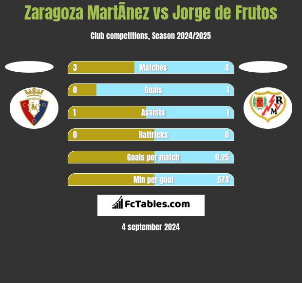 Zaragoza MartÃ­nez vs Jorge de Frutos h2h player stats