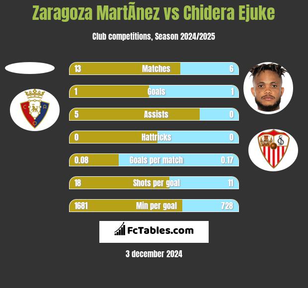 Zaragoza MartÃ­nez vs Chidera Ejuke h2h player stats