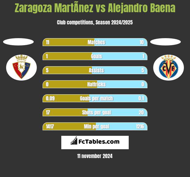 Zaragoza MartÃ­nez vs Alejandro Baena h2h player stats