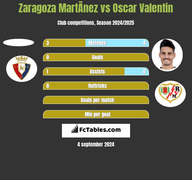 Zaragoza MartÃ­nez vs Oscar Valentin h2h player stats