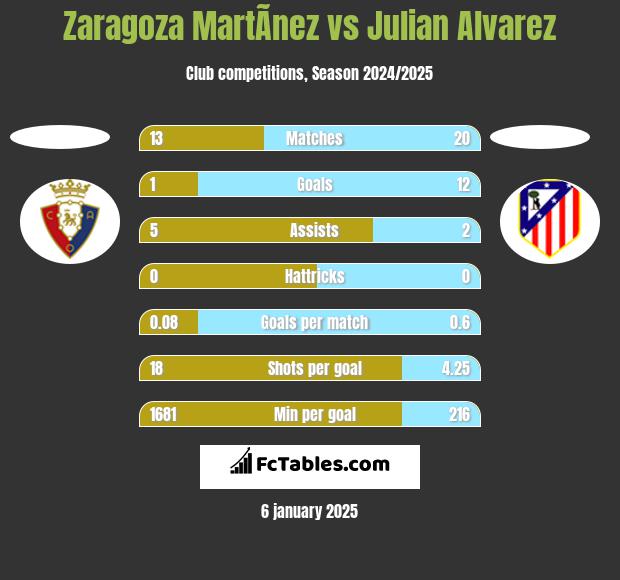 Zaragoza MartÃ­nez vs Julian Alvarez h2h player stats