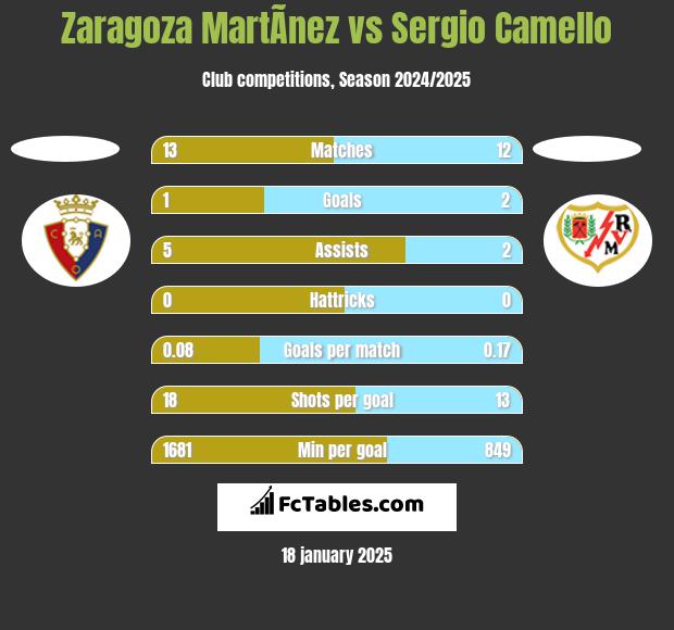 Zaragoza MartÃ­nez vs Sergio Camello h2h player stats